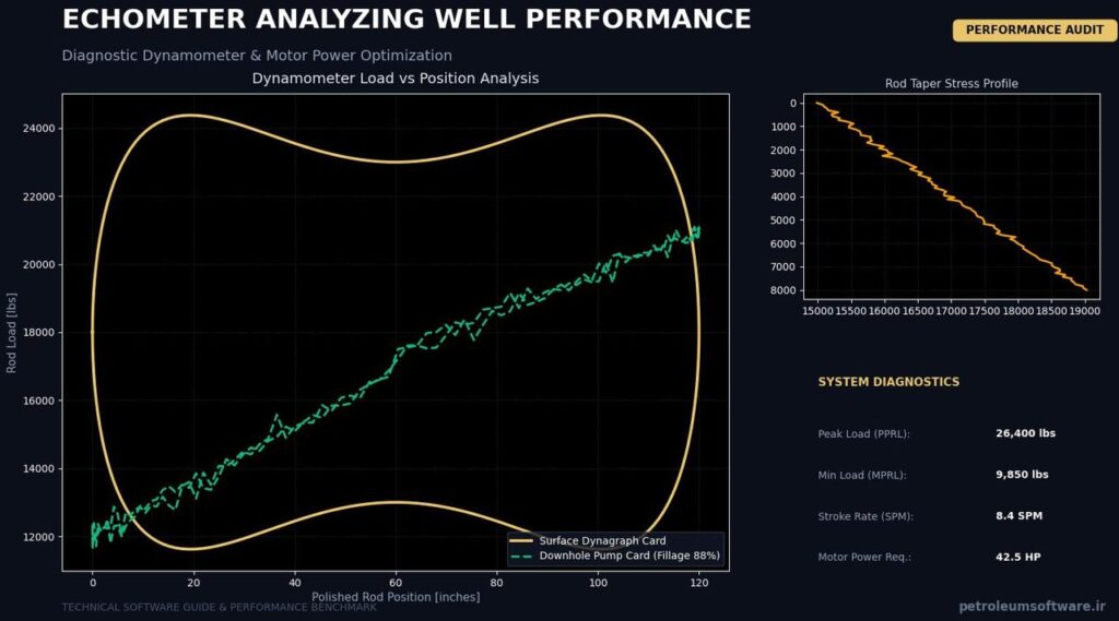 Echometer Analyzing Well Performance Motor Power & Dynamometer Audit