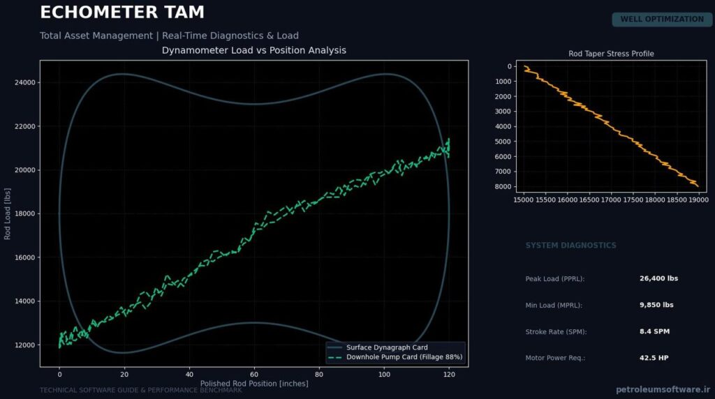 Echometer TAM Total Asset Management Real-Time Diagnostic