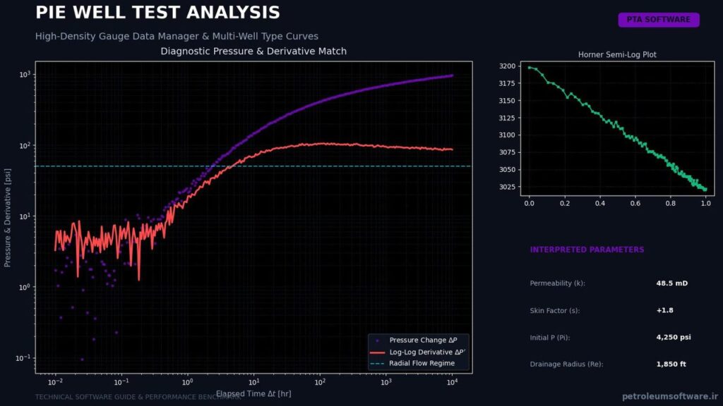 PIE Well Test Analysis Gauge-Data Manager High Density PTA Review