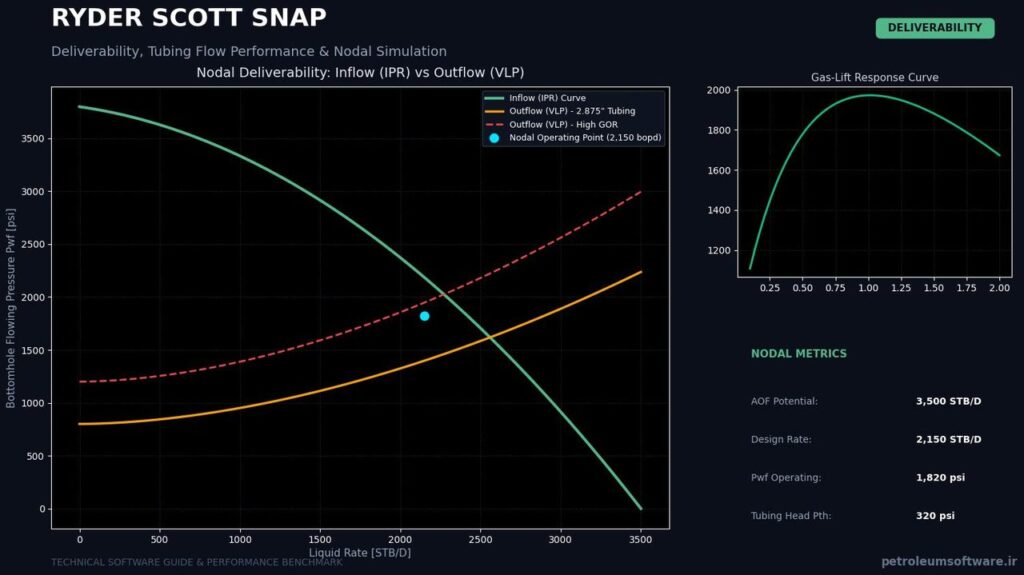Ryder Scott SNAP Nodal Analysis & Deliverability Modeling