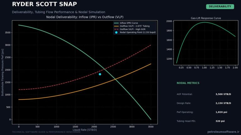 Ryder Scott SNAP Nodal Analysis & Deliverability Modeling