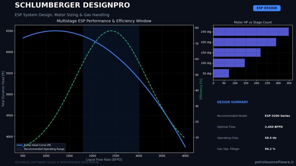 Schlumberger DesignPro ESP Sizing & Motor Load Performance