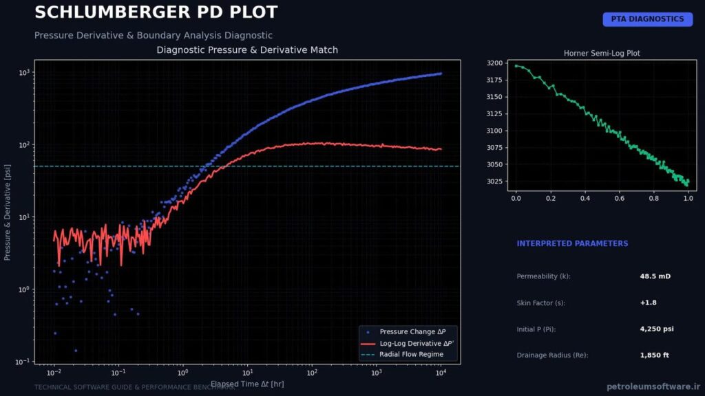Schlumberger PD Plot Log-Log Pressure Derivative Diagnostic