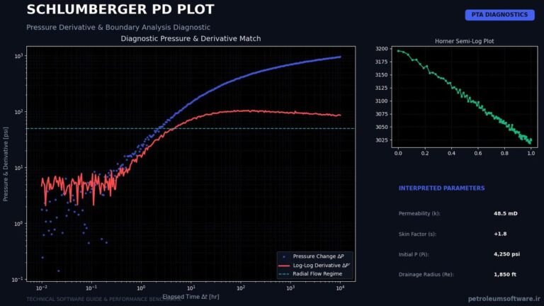 Schlumberger PD Plot Log-Log Pressure Derivative Diagnostic