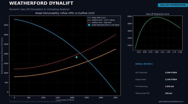 Weatherford DynaLift Dynamic Gas-Lift Simulation & Unloading