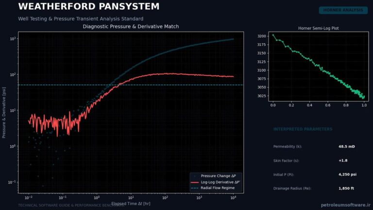 Weatherford PanSystem Well Test Horner Plot Interpretation