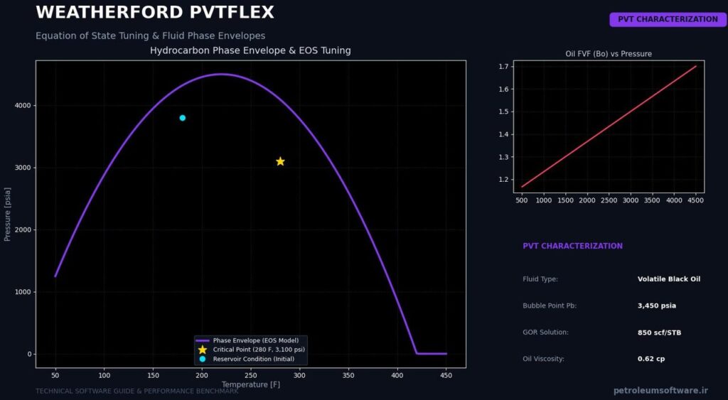 Weatherford PVTflex Equation of State Fluid Phase Envelope