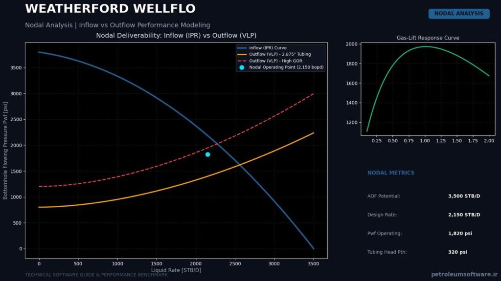 Weatherford WellFlo Nodal Inflow vs Outflow Performance Analysis
