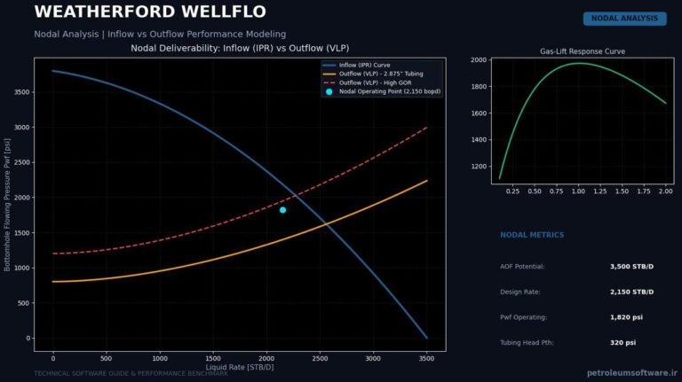 Weatherford WellFlo Nodal Inflow vs Outflow Performance Analysis